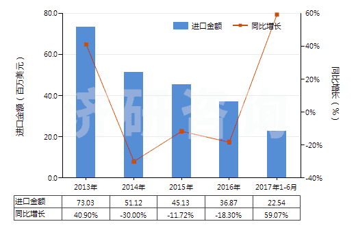 2013-2017年6月中國丙烯酸異辛酯(HS29161240)進口總額及增速統(tǒng)計